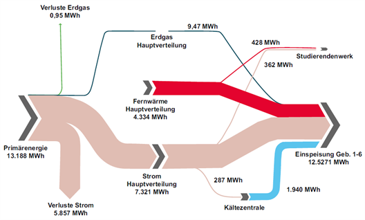 Energieflussdiagramm der Hochschule Düsseldorf in 2018