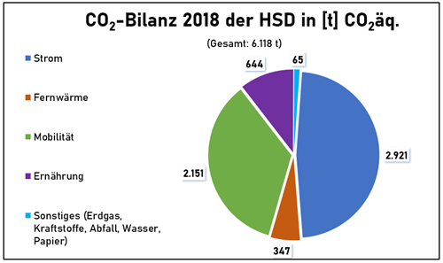 CO2-Bilanz der Hochschule Düsseldorf aus dem Jahr 2018