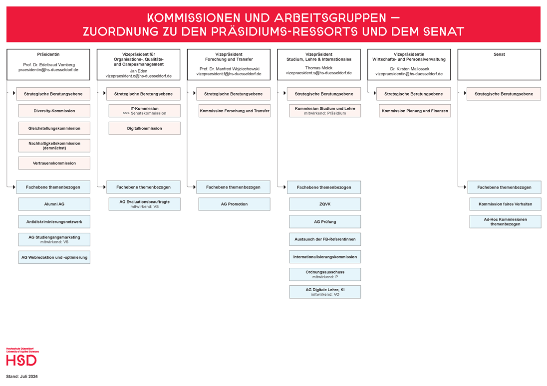 Organigramm der Kommissionen und Arbeitsgruppen des Präsidiums und des Senats